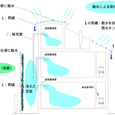 雨水利用のシステム図