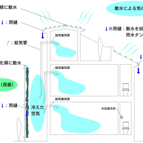 雨水利用のシステム図