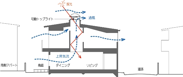 住宅密集地でも明るく風通しのよい家の断面計画